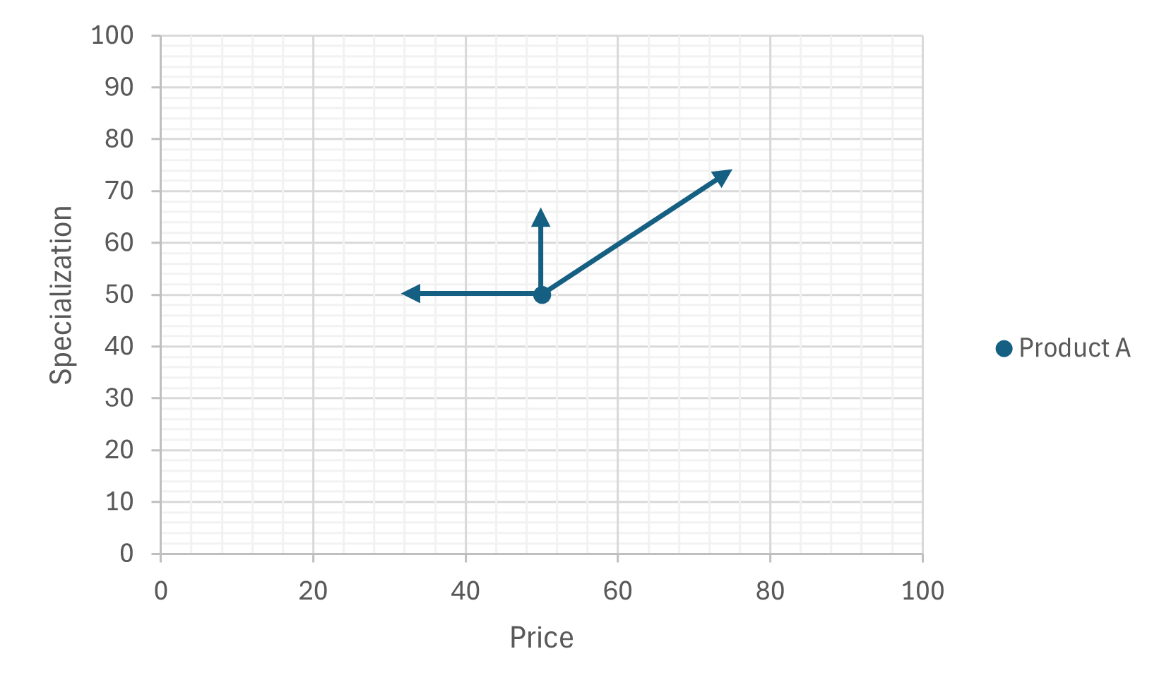 Diagram how software products can change their market position.